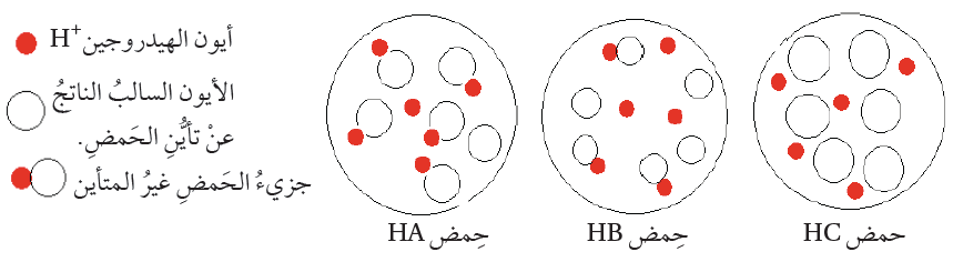 قوة الحموض